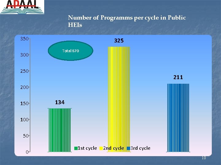Number of Programms per cycle in Public HEIs 350 300 325 Total 670 250