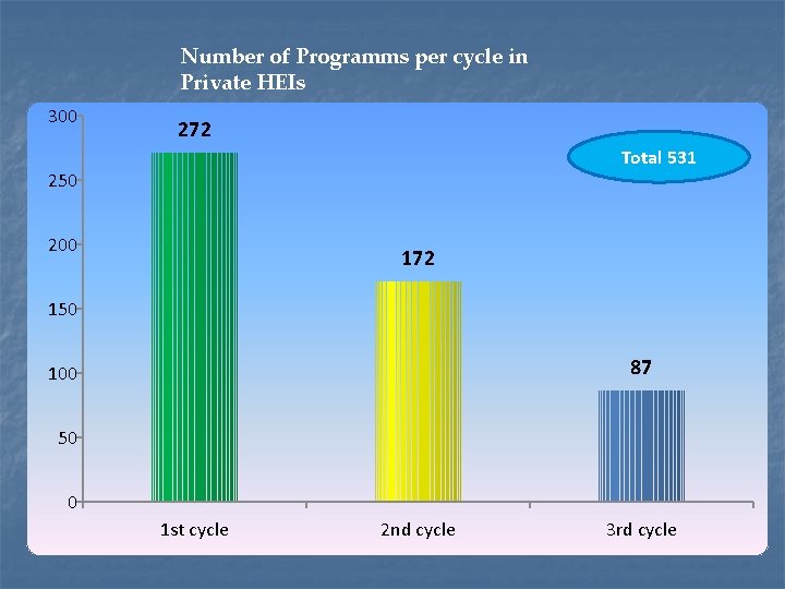 Number of Programms per cycle in Private HEIs 300 272 Total 531 250 200