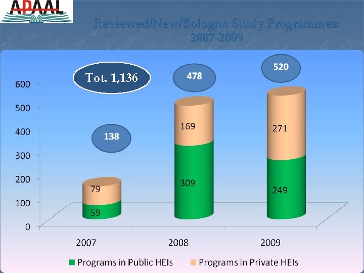 Reviewed/New/Bologna Study Programmes: 2007 -2009 Tot. 1, 136 13 