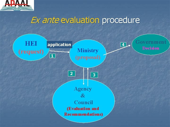 Ex ante evaluation procedure HEI (request) application 4 Ministry (proposal) 1 2 3 Agency