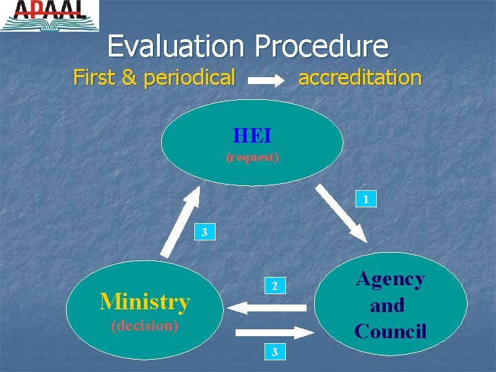 Evaluation Procedure First & periodical accreditation HEI (request) 1 3 Ministry 2 (decision) 3