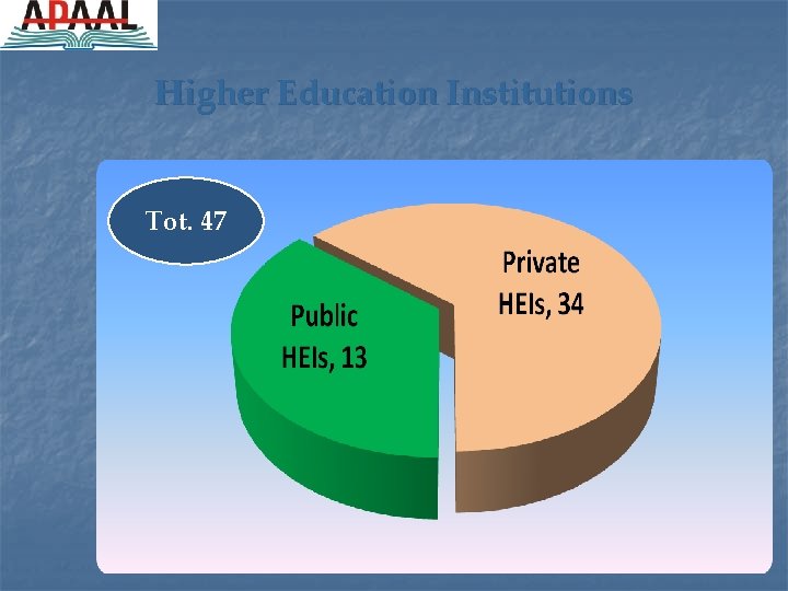 Higher Education Institutions Tot. 47 3 