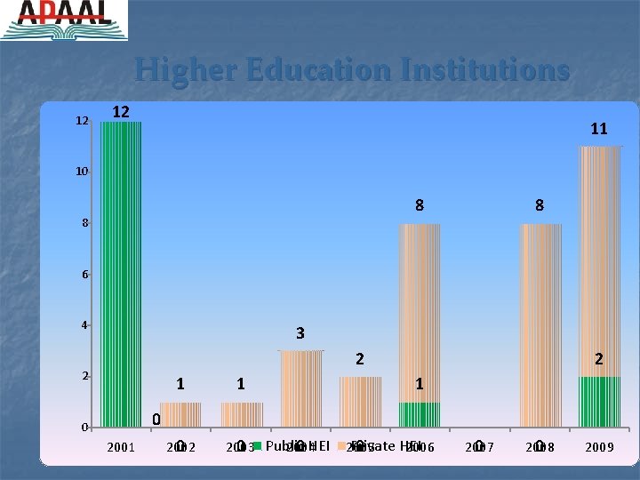 Higher Education Institutions 12 12 11 10 8 8 8 6 4 3 2