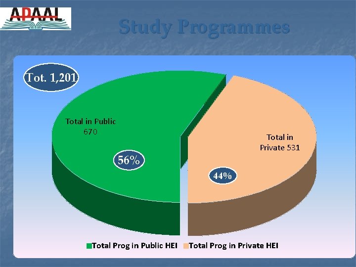 Study Programmes Tot. 1, 201 Total in Public 670 Total in Private 531 56%