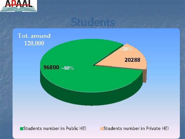 Students Tot. around 120, 000 96800 ~80% Students number in Public HEI ~20% 20288