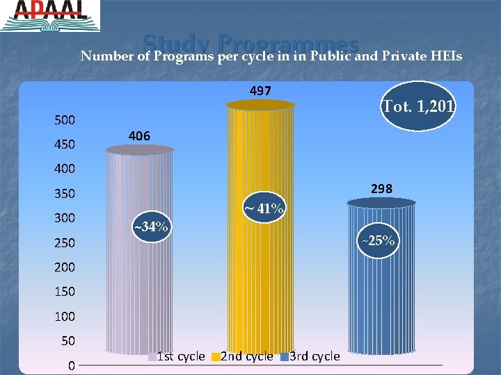 Study Programmes Number of Programs per cycle in in Public and Private HEIs 497