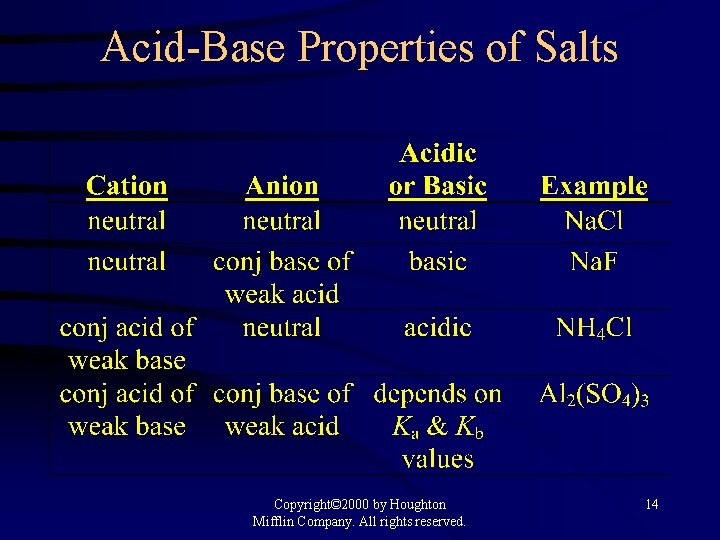 Acid-Base Properties of Salts Copyright© 2000 by Houghton Mifflin Company. All rights reserved. 14