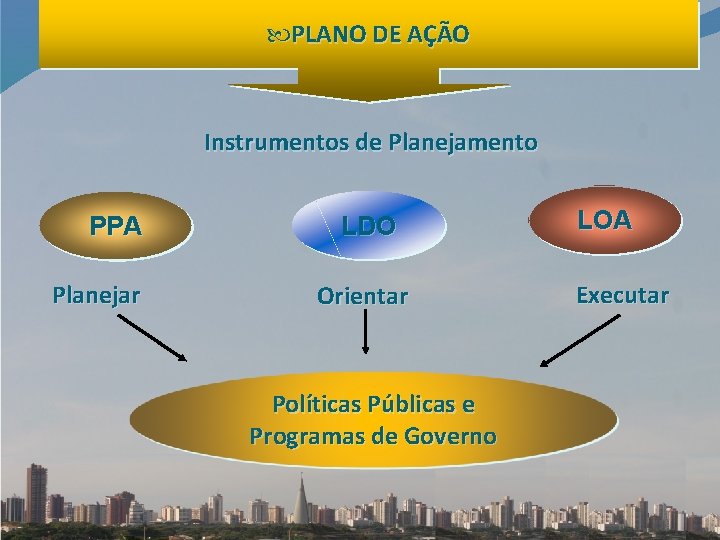  PLANO DE AÇÃO Instrumentos de Planejamento PPA Planejar LDO Orientar Políticas Públicas e