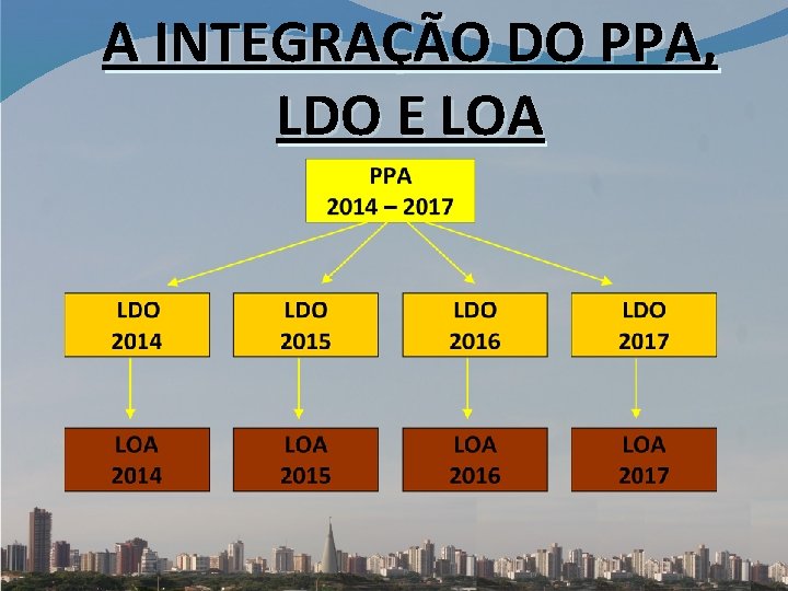 A INTEGRAÇÃO DO PPA, LDO E LOA 