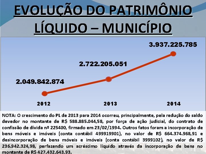 EVOLUÇÃO DO PATRIMÔNIO LÍQUIDO – MUNICÍPIO 3. 937. 225. 785 2. 722. 205. 051