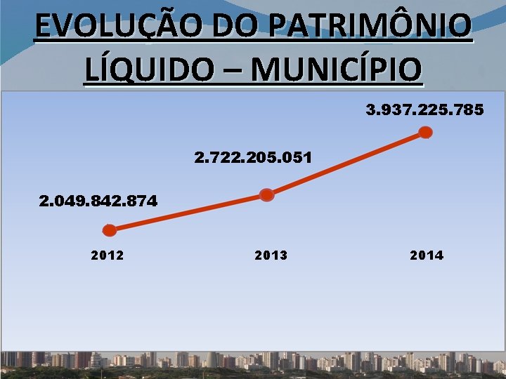 EVOLUÇÃO DO PATRIMÔNIO LÍQUIDO – MUNICÍPIO 3. 937. 225. 785 2. 722. 205. 051
