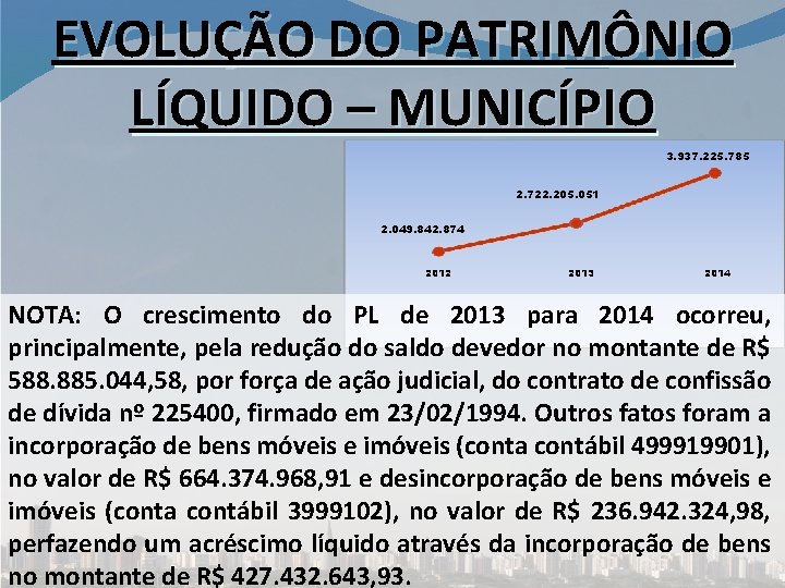 EVOLUÇÃO DO PATRIMÔNIO LÍQUIDO – MUNICÍPIO 3. 937. 225. 785 2. 722. 205. 051