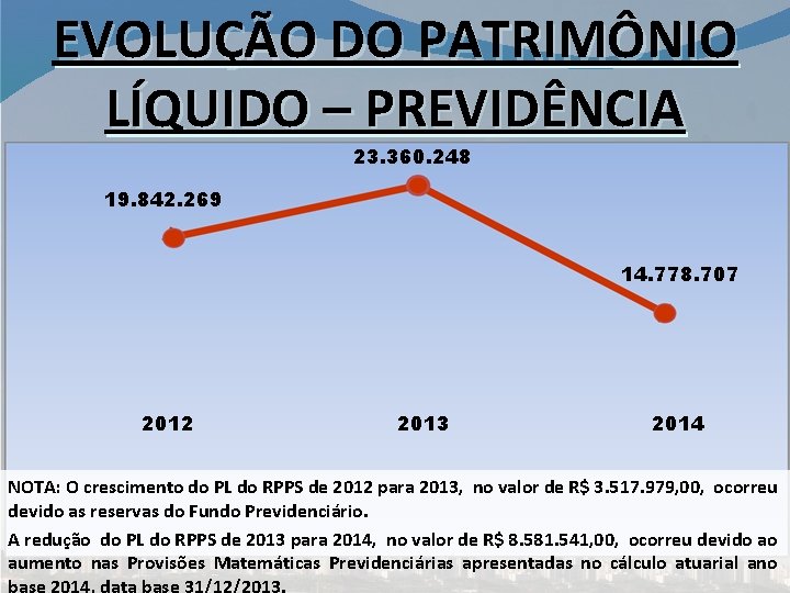 EVOLUÇÃO DO PATRIMÔNIO LÍQUIDO – PREVIDÊNCIA 23. 360. 248 19. 842. 269 14. 778.