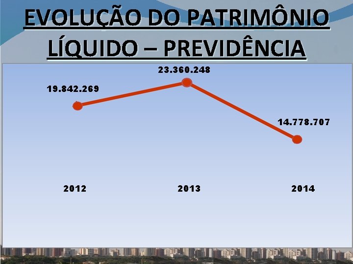 EVOLUÇÃO DO PATRIMÔNIO LÍQUIDO – PREVIDÊNCIA 23. 360. 248 19. 842. 269 14. 778.