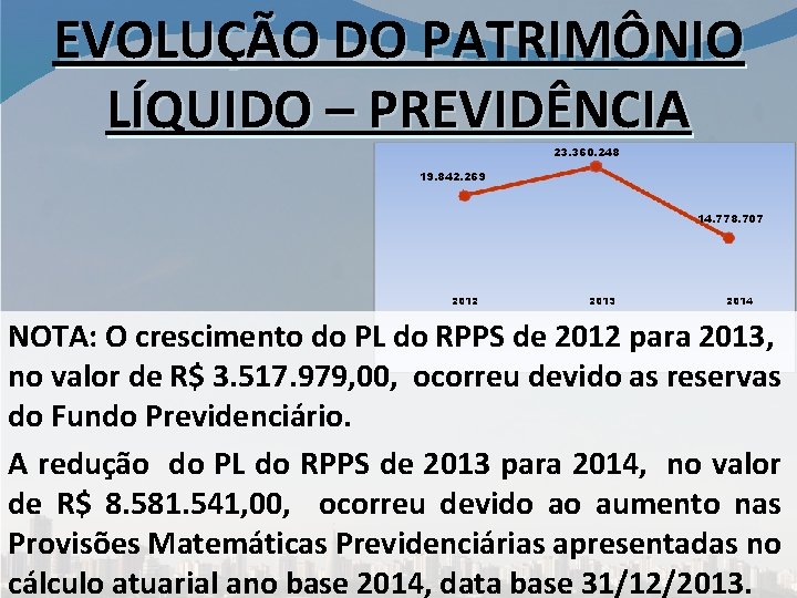 EVOLUÇÃO DO PATRIMÔNIO LÍQUIDO – PREVIDÊNCIA 23. 360. 248 19. 842. 269 14. 778.