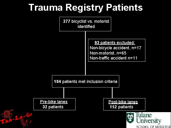 Trauma Registry Patients 277 bicyclist vs. motorist identified 93 patients excluded: Non-bicycle accident, n=17