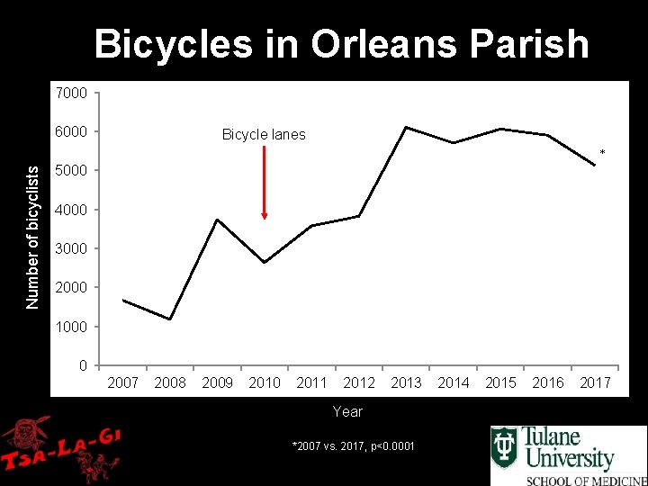 Bicycles in Orleans Parish 7000 6000 Bicycle lanes Number of bicyclists * 5000 4000