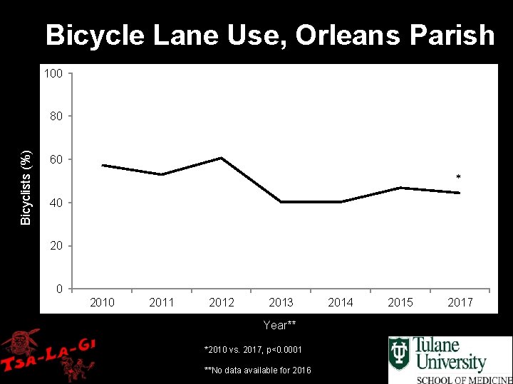 Bicycle Lane Use, Orleans Parish 100 Bicyclists (%) 80 60 * 40 2011 2012