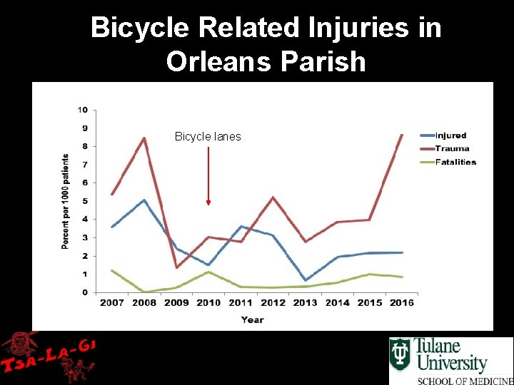 Bicycle Related Injuries in Orleans Parish Bicycle lanes 