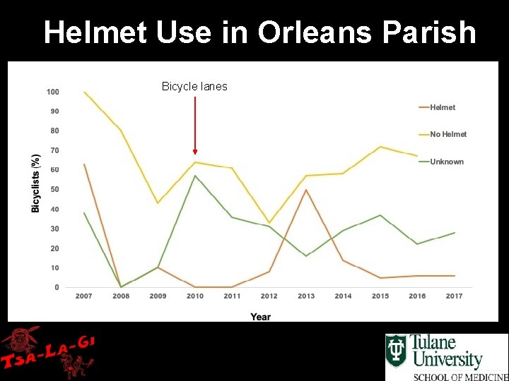 Helmet Use in Orleans Parish Bicycle lanes 