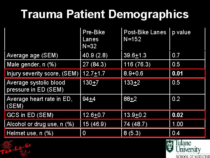 Trauma Patient Demographics Pre-Bike Lanes N=32 Post-Bike Lanes p value N=152 Average (SEM) 40.