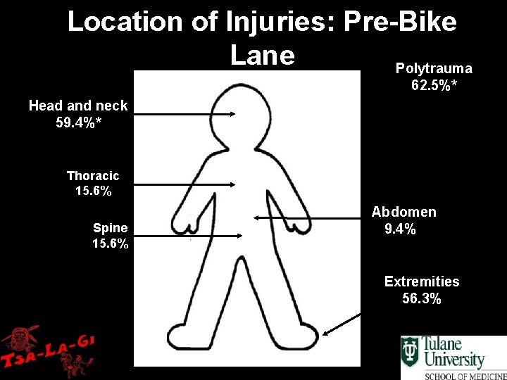 Location of Injuries: Pre-Bike Lane Polytrauma 62. 5%* Head and neck 59. 4%* Thoracic