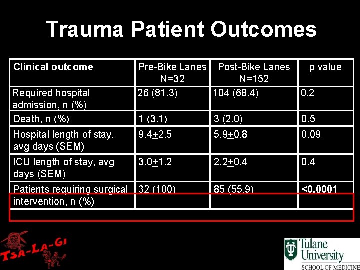 Trauma Patient Outcomes Clinical outcome Pre-Bike Lanes Post-Bike Lanes N=32 N=152 26 (81. 3)