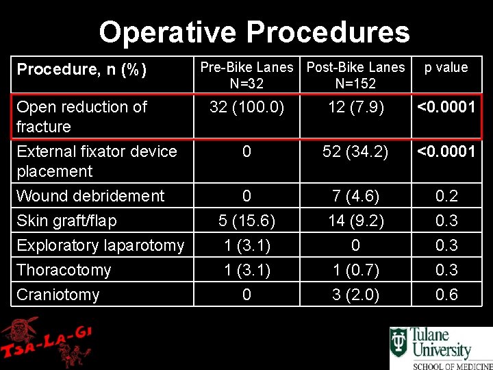 Operative Procedures Procedure, n (%) Open reduction of fracture Pre-Bike Lanes Post-Bike Lanes N=32
