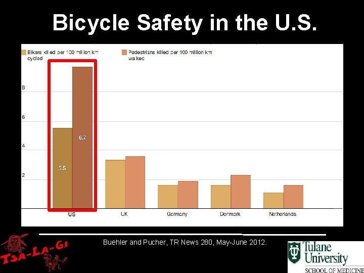 Bicycle Safety in the U. S. Buehler and Pucher, TR News 280, May-June 2012.