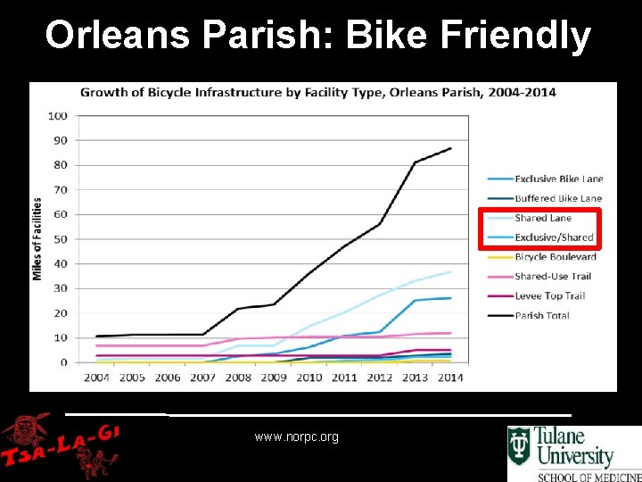 Orleans Parish: Bike Friendly www. norpc. org 