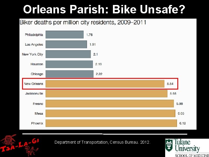 Orleans Parish: Bike Unsafe? Department of Transportation, Census Bureau. 2012. 