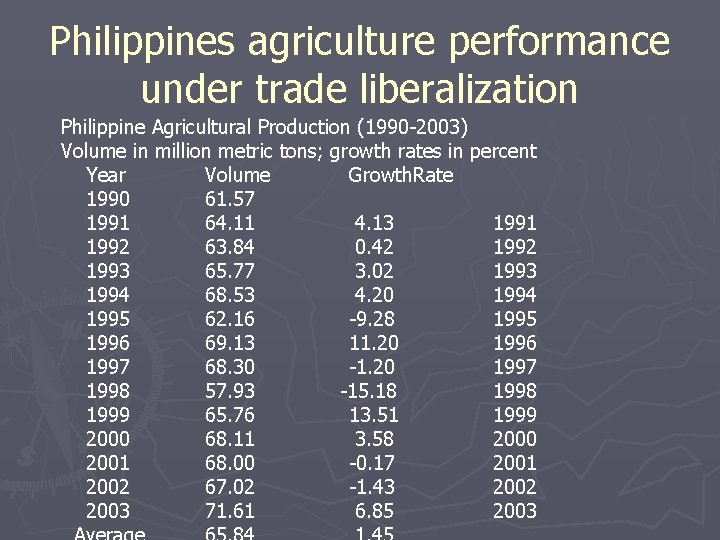 Philippines agriculture performance under trade liberalization Philippine Agricultural Production (1990 -2003) Volume in million