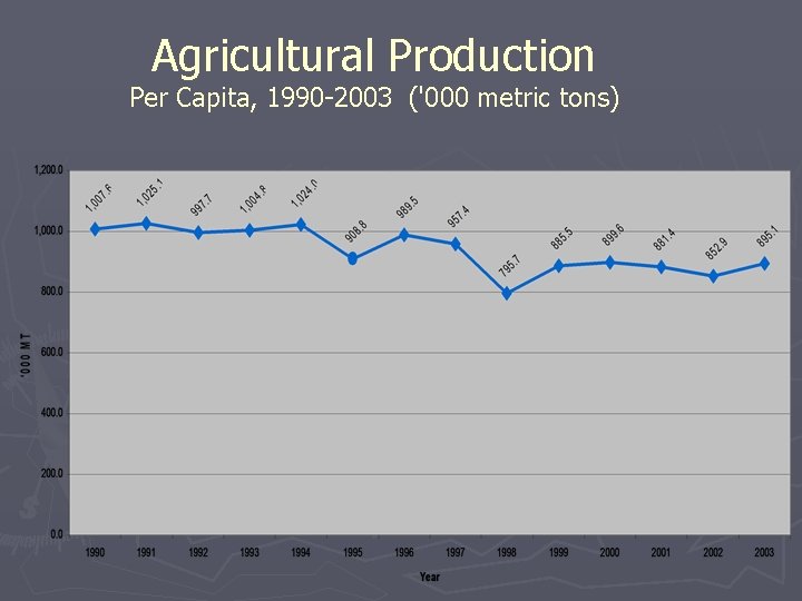 Agricultural Production Per Capita, 1990 -2003 ('000 metric tons) 