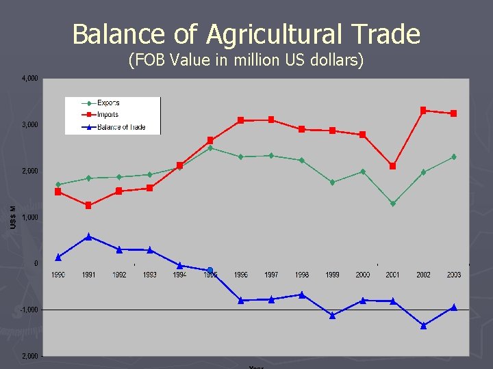 Balance of Agricultural Trade (FOB Value in million US dollars) 