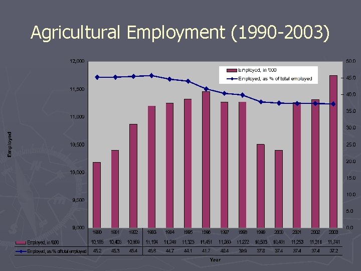 Agricultural Employment (1990 -2003) 