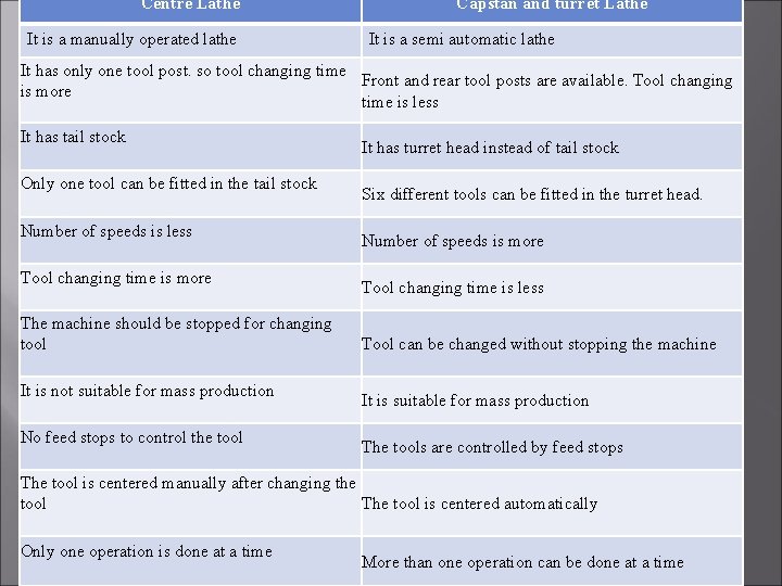 Centre Lathe It is a manually operated lathe Capstan and turret Lathe It is