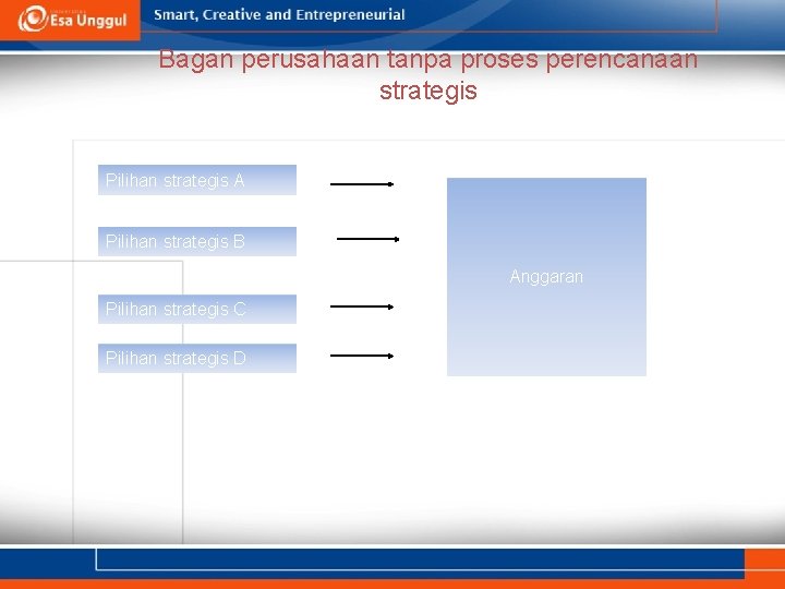 Bagan perusahaan tanpa proses perencanaan strategis Pilihan strategis A Pilihan strategis B Anggaran Pilihan