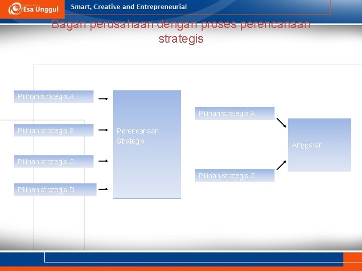 Bagan perusahaan dengan proses perencanaan strategis Pilihan strategis A Pilihan strategis B Perencanaan Strategis