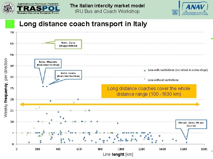 The Italian intercity market model IRU Bus and Coach Workshop Weekly frequency, per direction