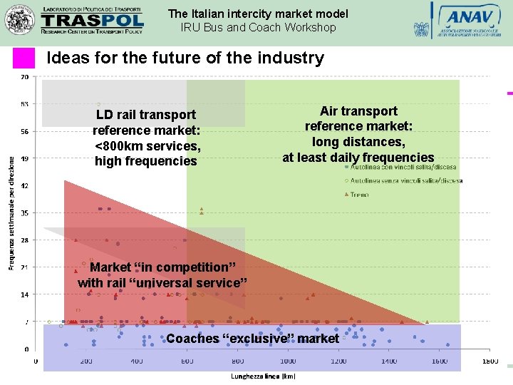 The Italian intercity market model IRU Bus and Coach Workshop Ideas for the future