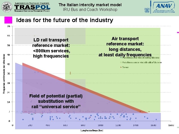 The Italian intercity market model IRU Bus and Coach Workshop Ideas for the future