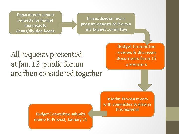 Departments submit requests for budget increases to deans/division heads Deans/division heads present requests to