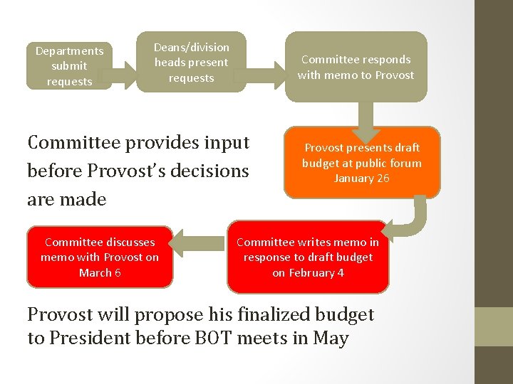 Departments submit requests Deans/division heads present requests Committee responds with memo to Provost Committee