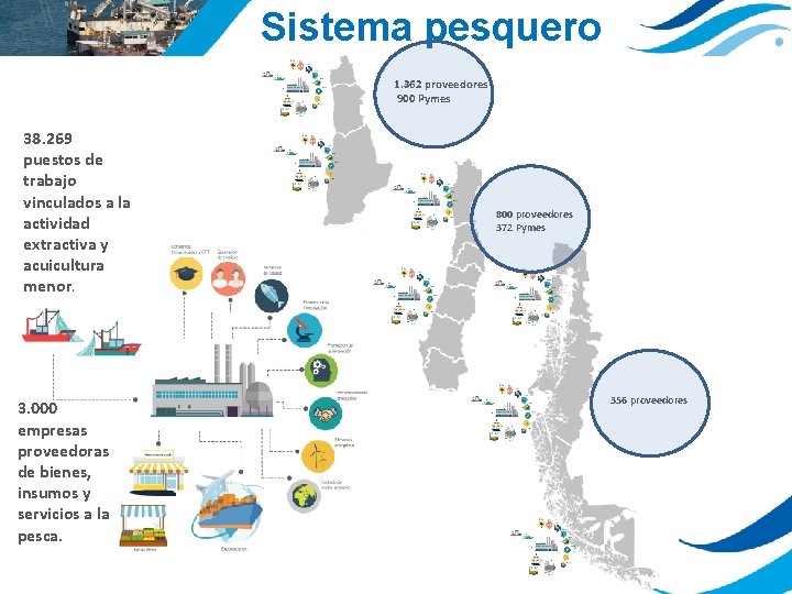 Sistema pesquero 1. 362 proveedores 900 Pymes 38. 269 puestos de trabajo vinculados a