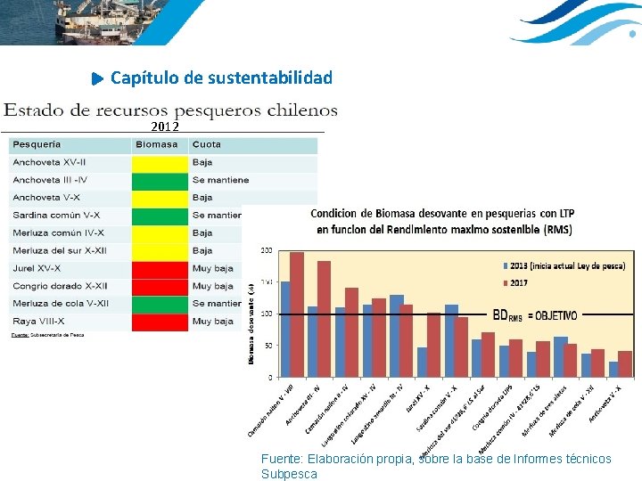  Capítulo de sustentabilidad 2012 Fuente: Elaboración propia, sobre la base de Informes técnicos
