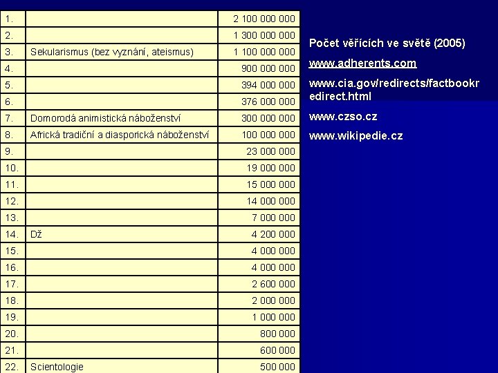 1. Křesťanství 2 100 000 2. Islám 1 300 000 3. Sekularismus (bez vyznání,