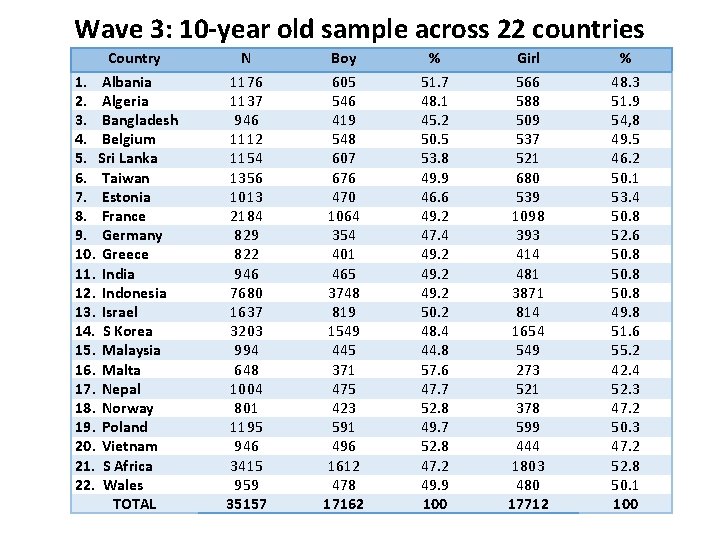 Wave 3: 10 -year old sample across 22 countries Country 1. Albania 2. Algeria