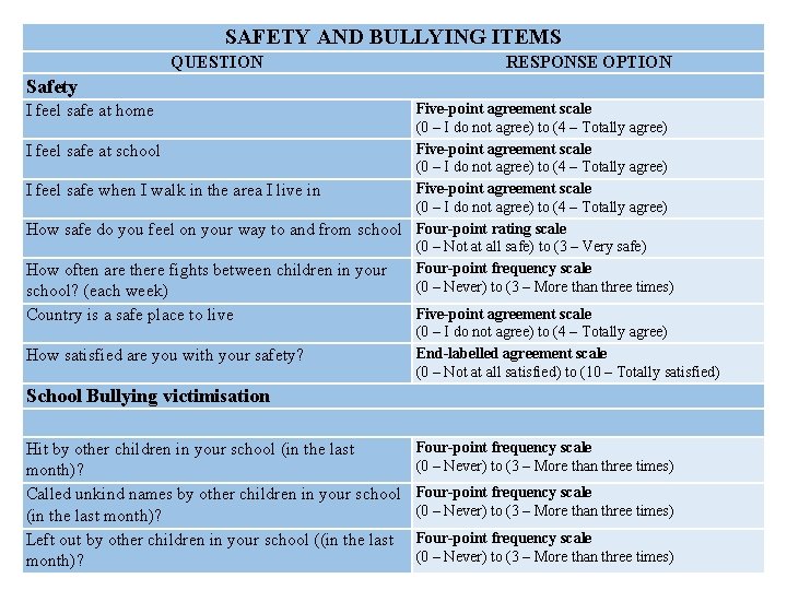 SAFETY AND BULLYING ITEMS QUESTION Safety RESPONSE OPTION Five-point agreement scale (0 – I