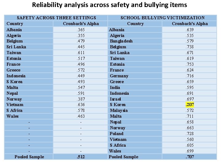 Reliability analysis across safety and bullying items SAFETY ACROSS THREE SETTINGS Country Cronbach's Alpha