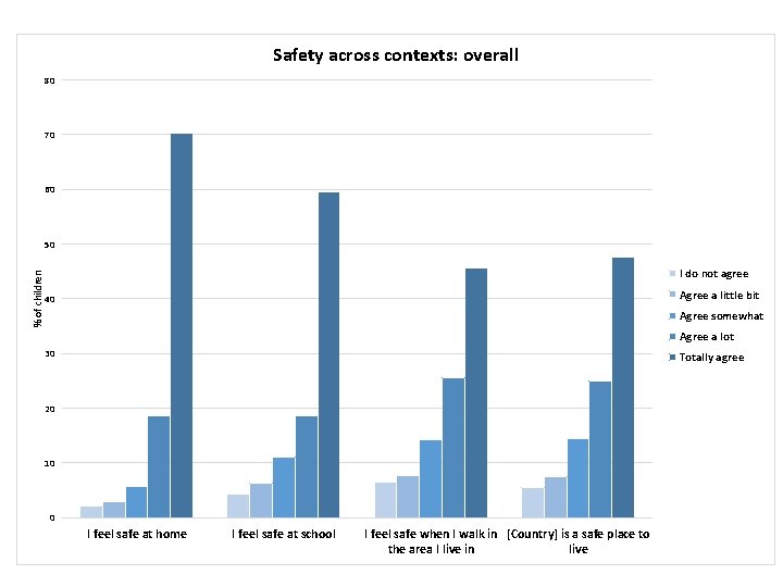 Safety across contexts: overall 80 70 60 50 % of children I do not
